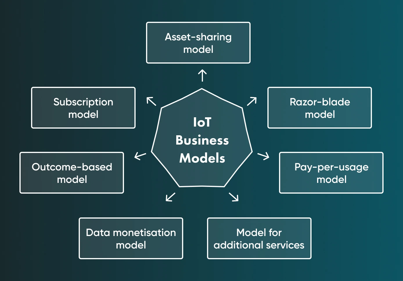 A brief look at the various business models within the IoT.