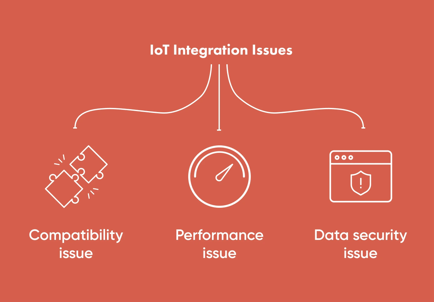 Along with the benefits come some of the issues associated with IoT integration.
