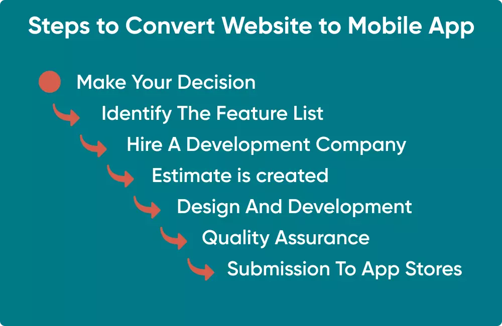 Insight into the steps needed to create an app from a website. Read to discover how to initiate such a project.
