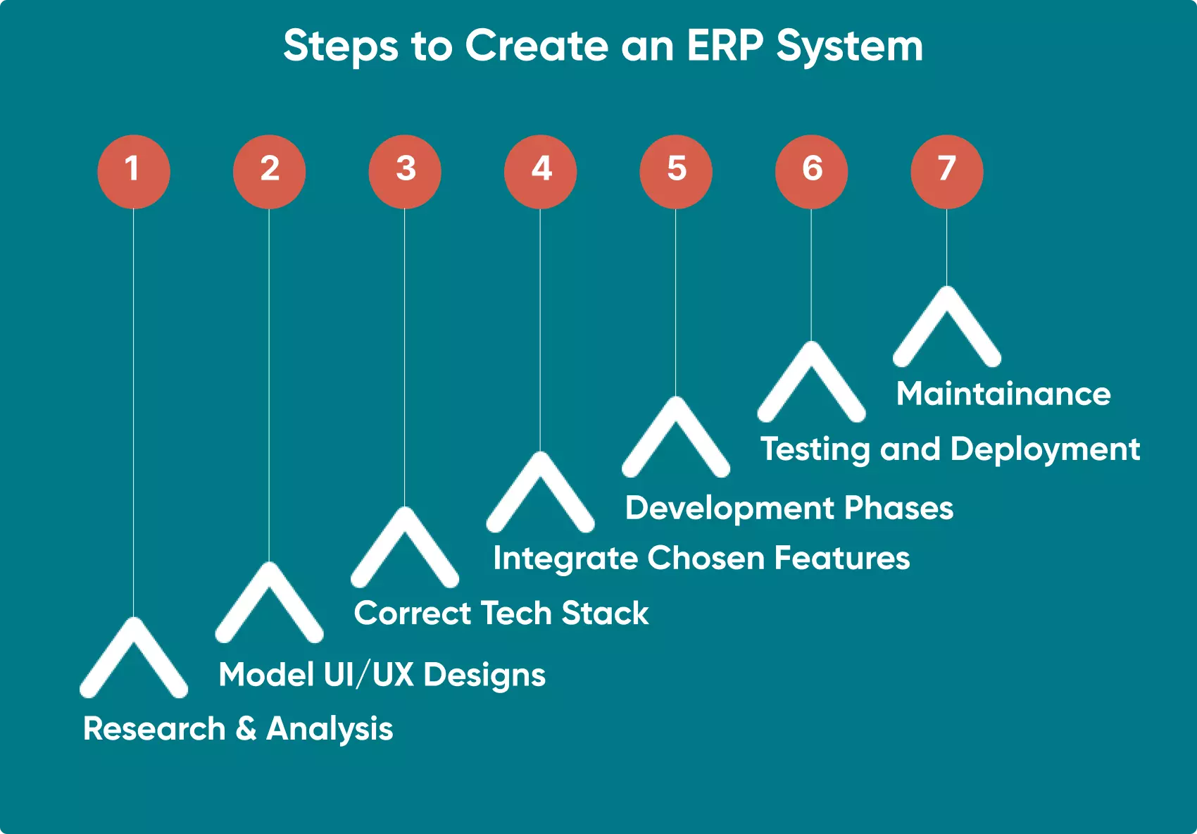 Seven steps to create an ERP system from research through to maintenance. 
