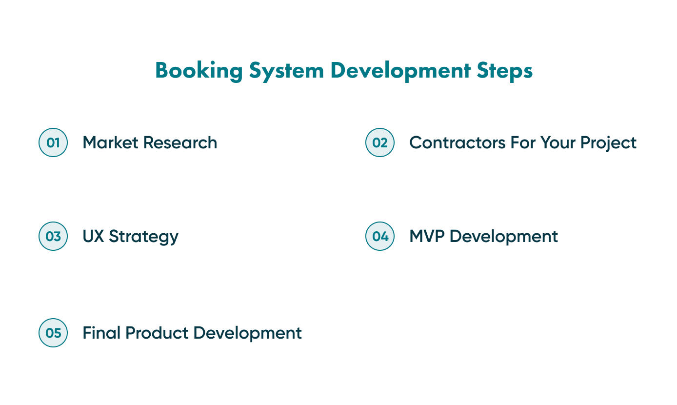 As with all new things there are steps to follow. Discover your first step in booking software development for your business..