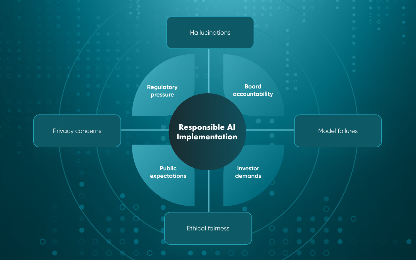 Responsible AI Implementation