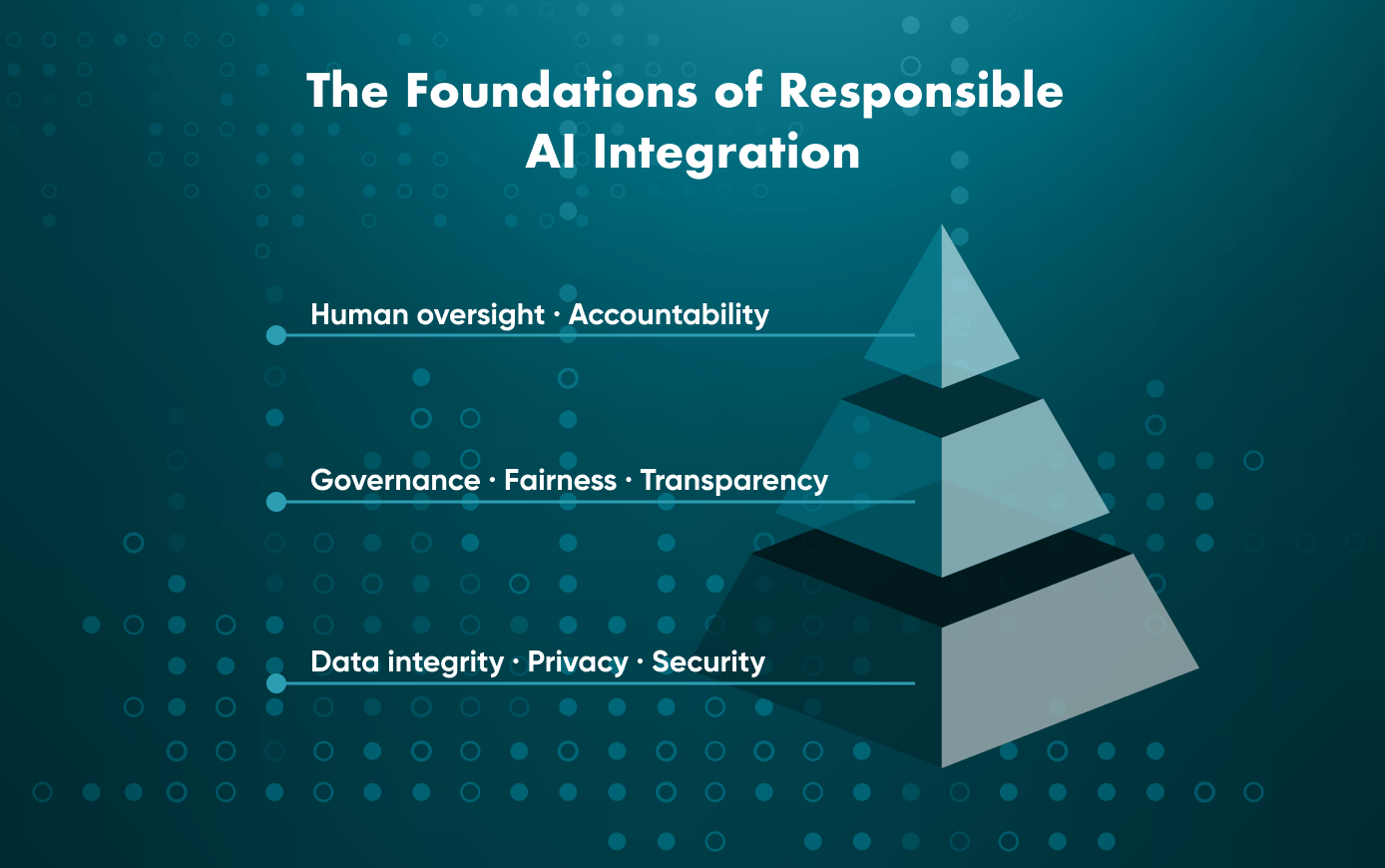The Foundations of Responsible AI Integration