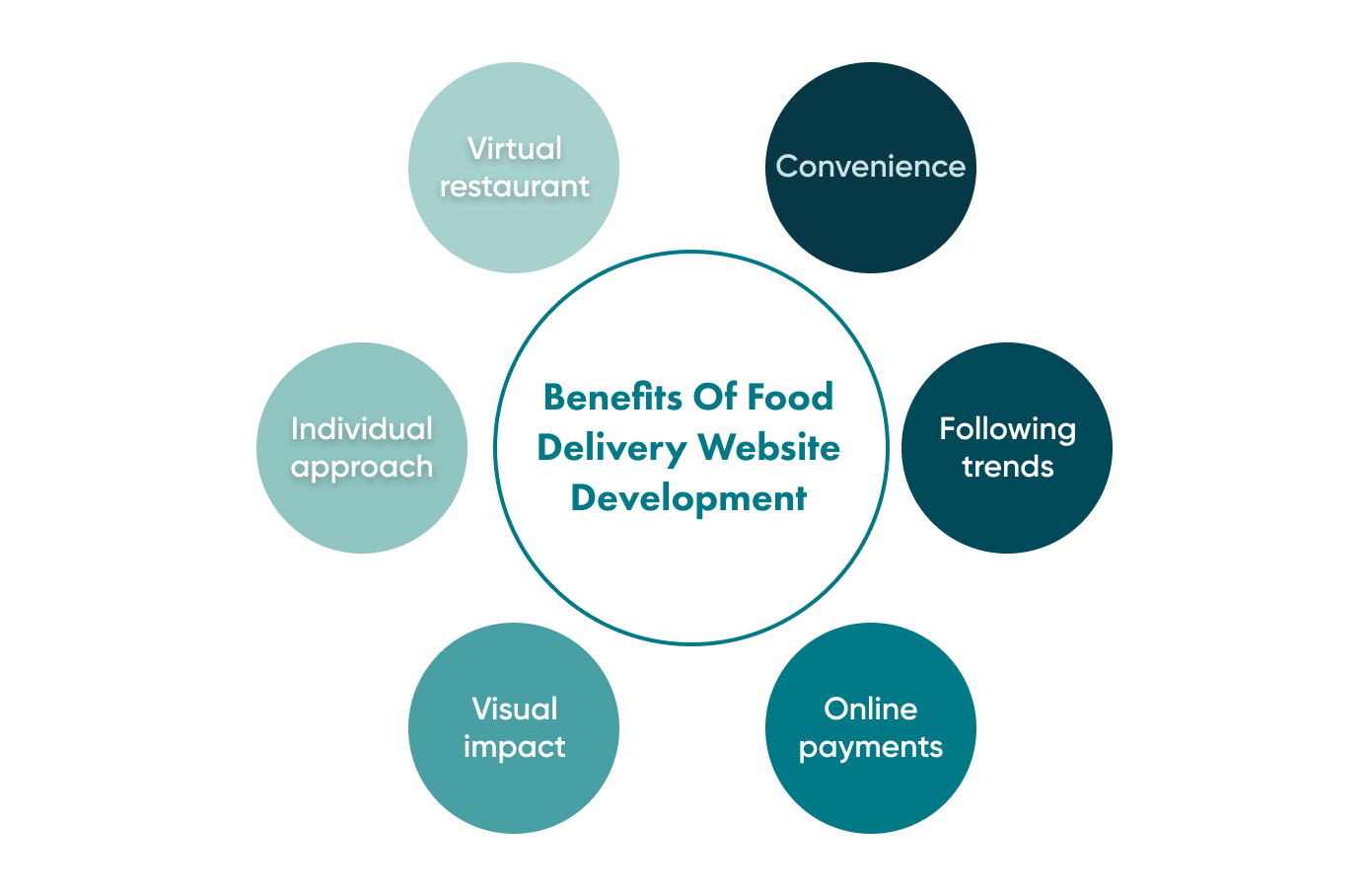 A look at the benefits Of Food Delivery Website Development.