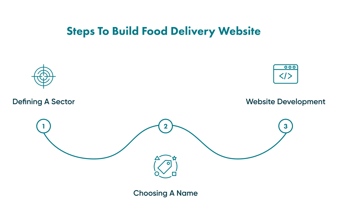 A look at the three main steps in building an online food deliver website.