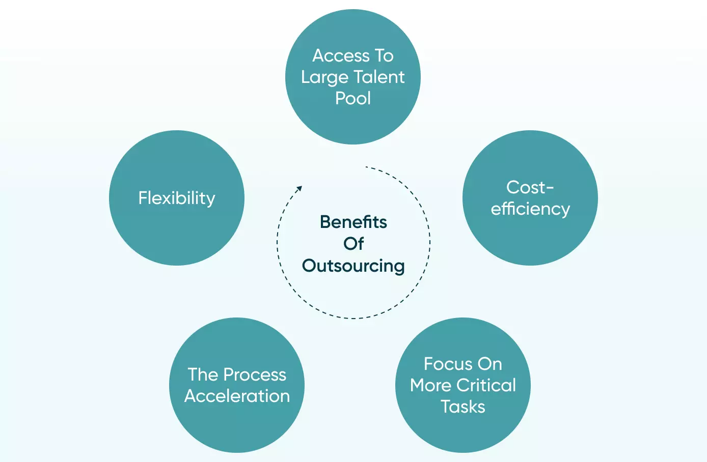 Outsourcing is seen as a huge boost to any business. Read some of the benefits.