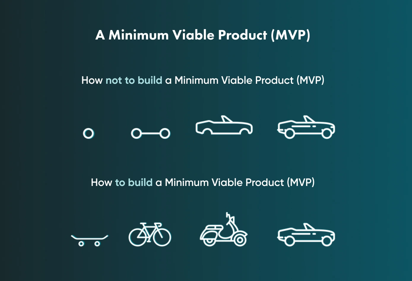 A look at how not to develop an MVP, and how to approach the development of an MVP.