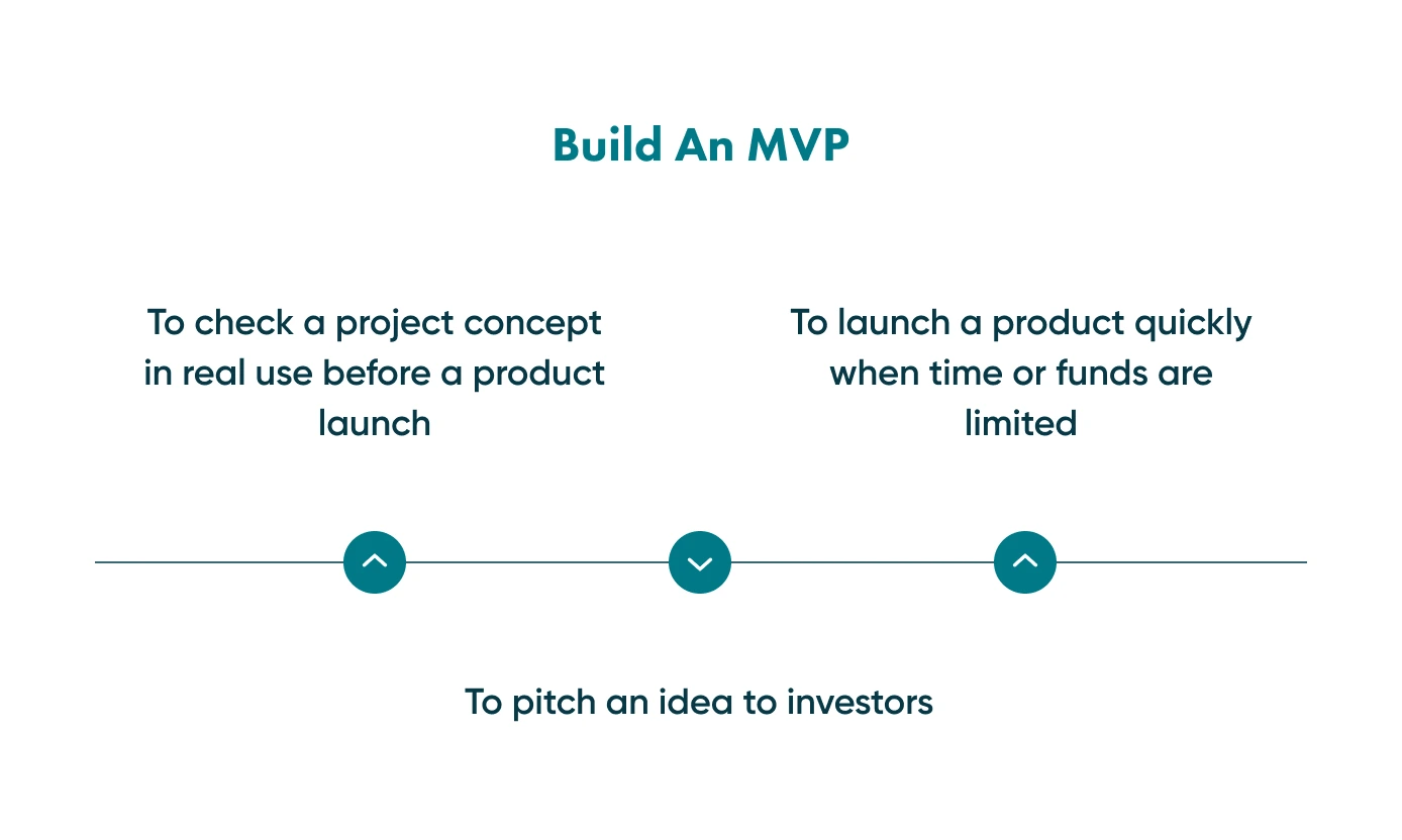 Simple outline of the steps needed to build an MVP, from checking the viability, pitching to investors, and launching.