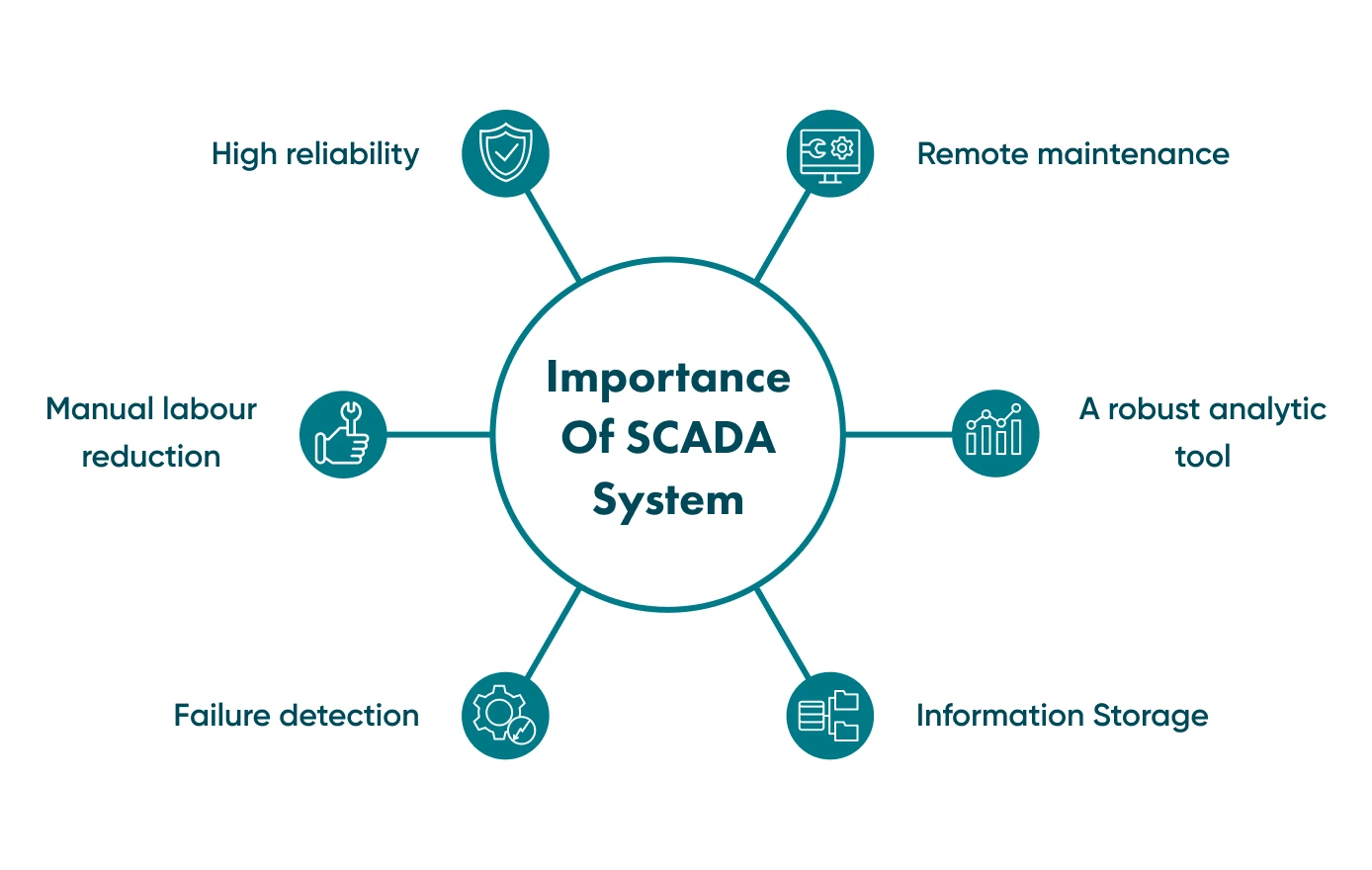 SCADA Systems are a great benefit to a business and need to be looked after correctly.