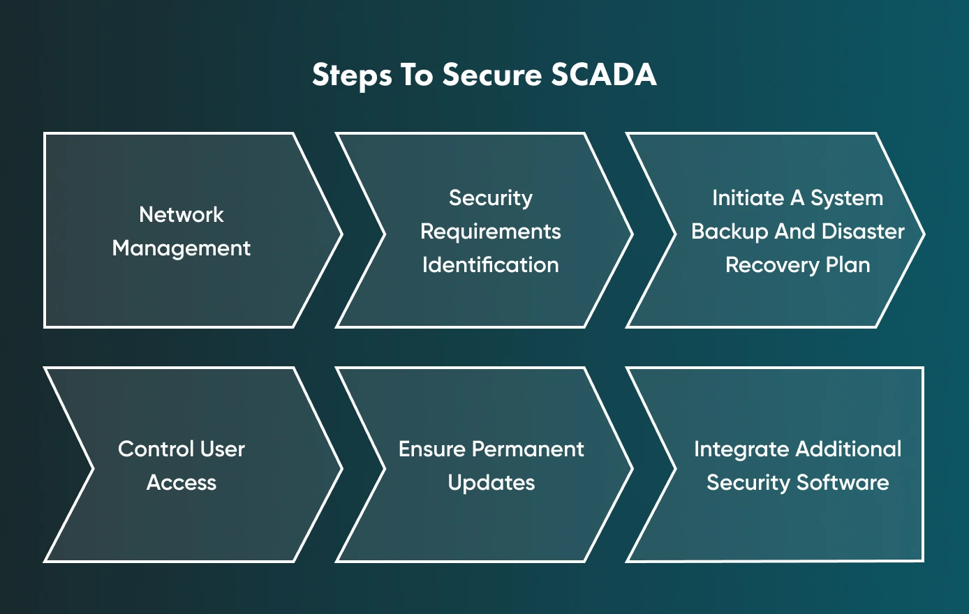 Steps to Secure a SCADA System from any perceived possible danger.