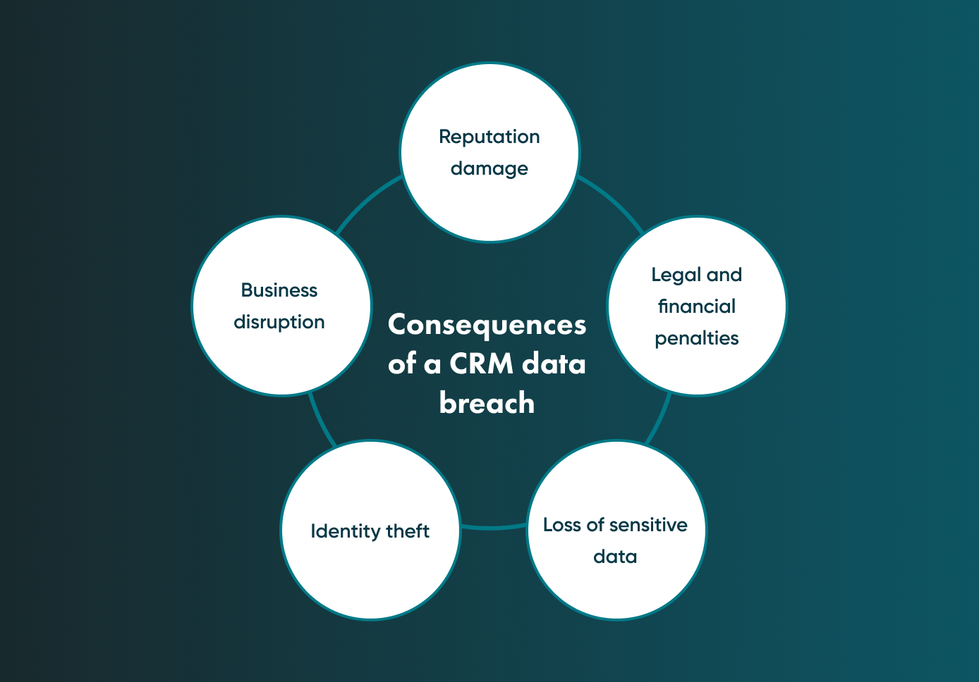 If you don’t pay much attention to protecting customer information, your business will be threatened. Please be aware of the consequences of a data breach. 