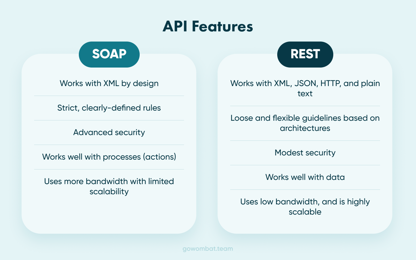 A comparison table of the main Features of APIs
