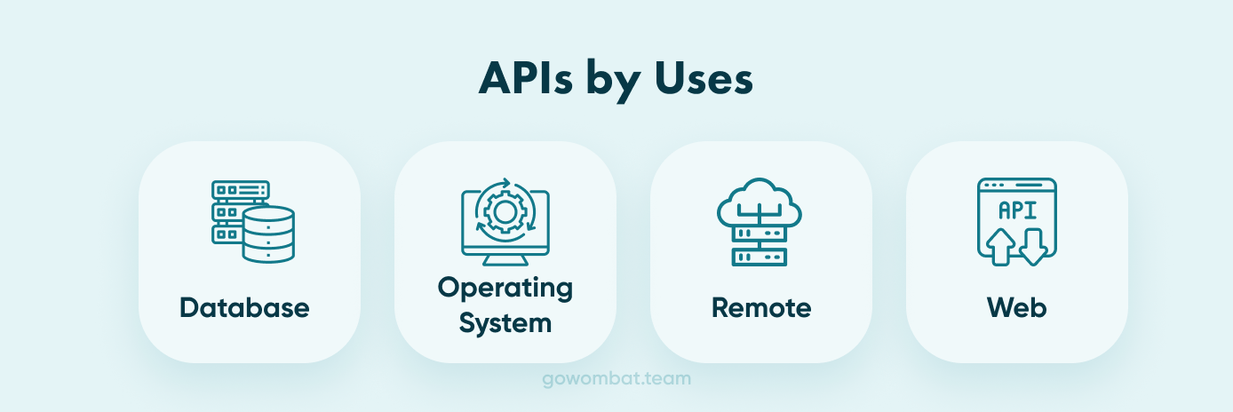 A diagram showing APIs according to the four main uses.