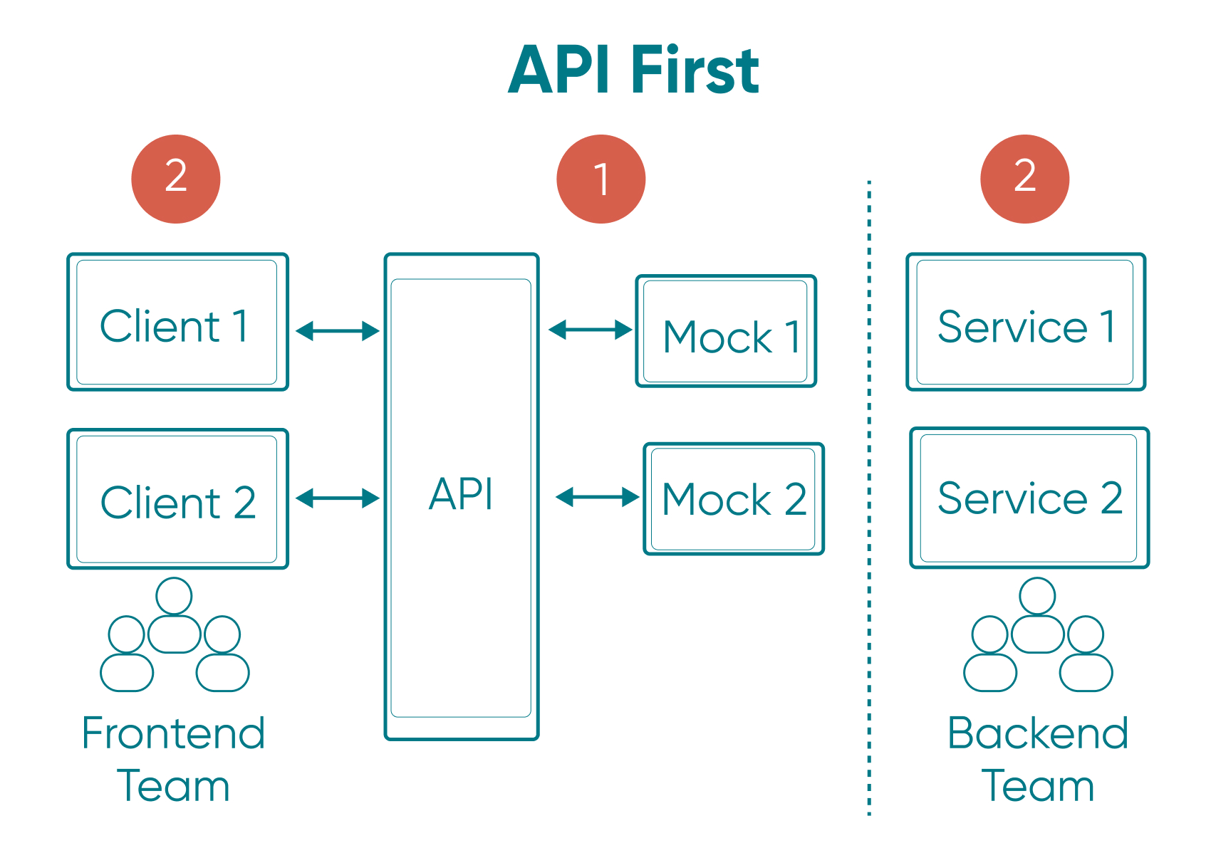 A diagram showing the connections with an API first approach.
