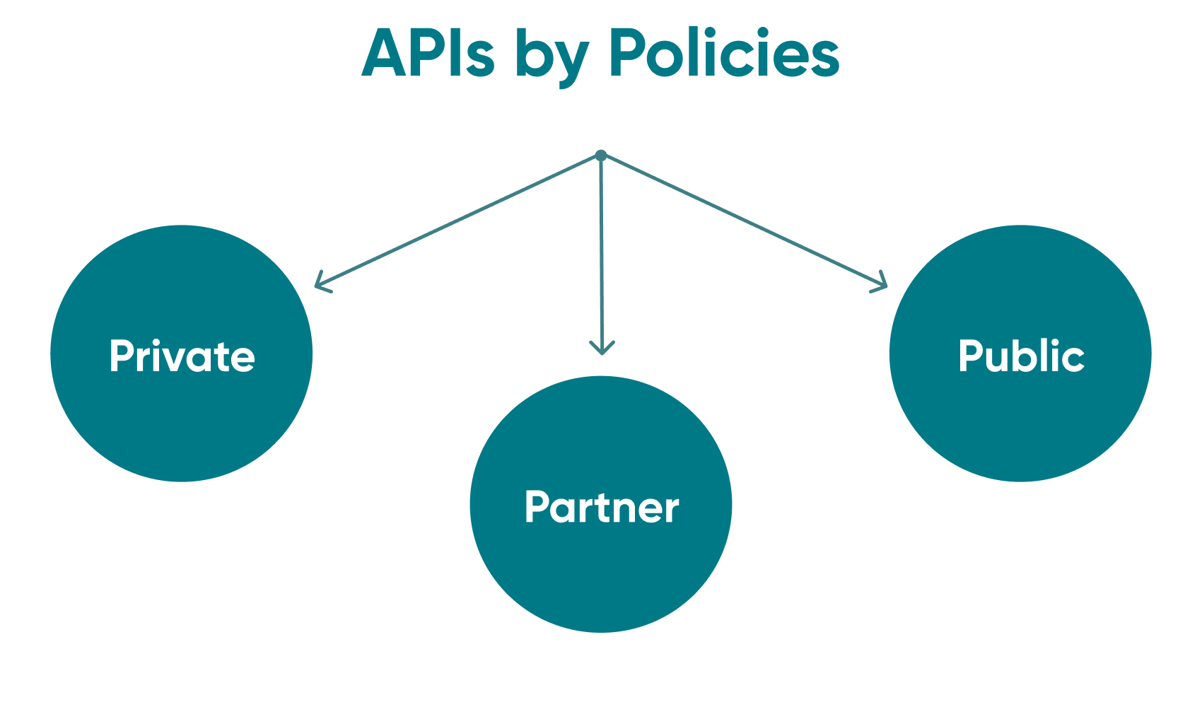 A diagram depicting the three main APIs by policies.