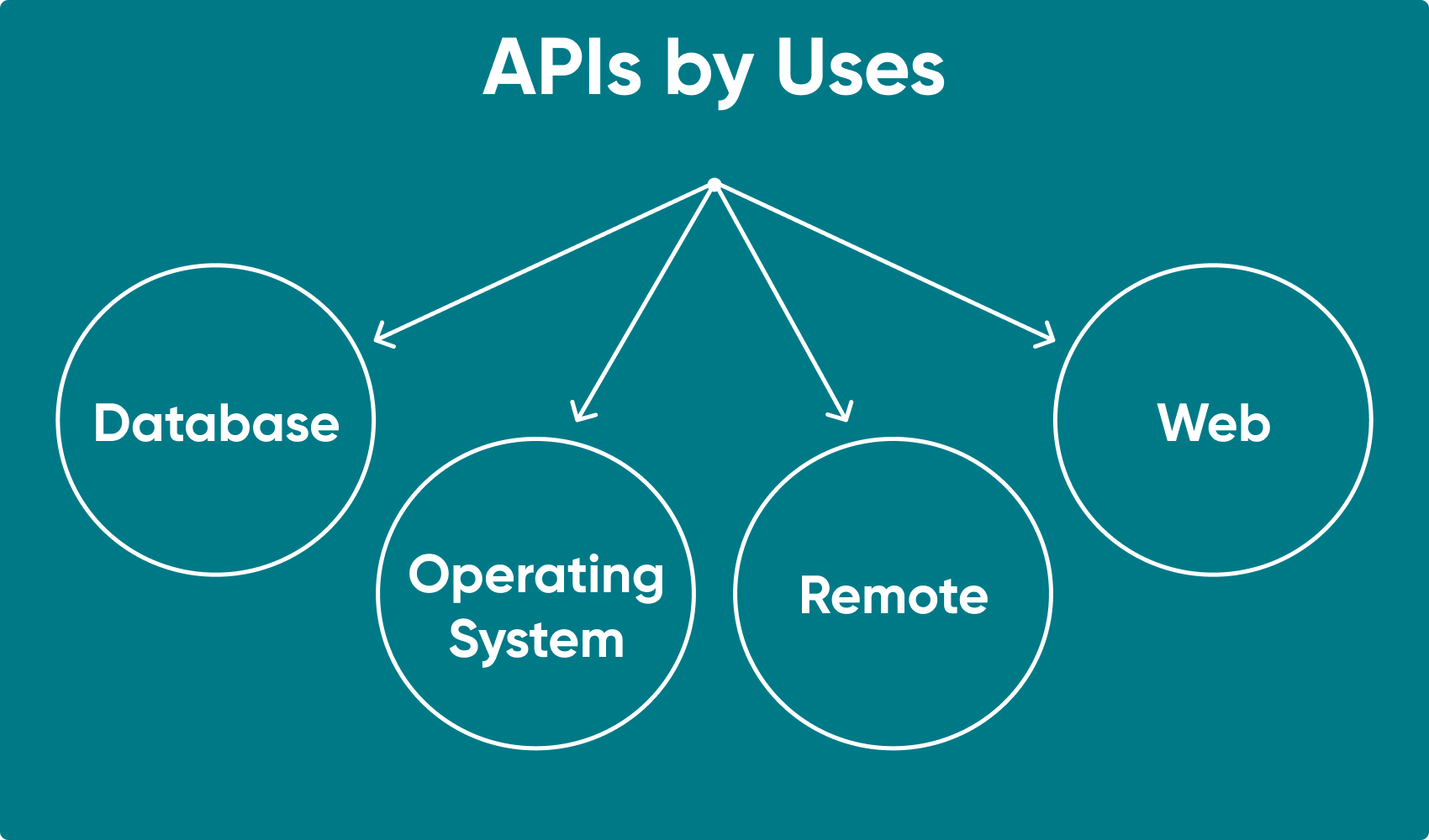 A diagram showing APIs according to the four main uses.