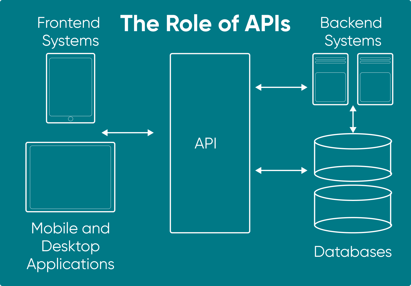 A diagram showing the role of APIs and the connections between the frontend and backend.