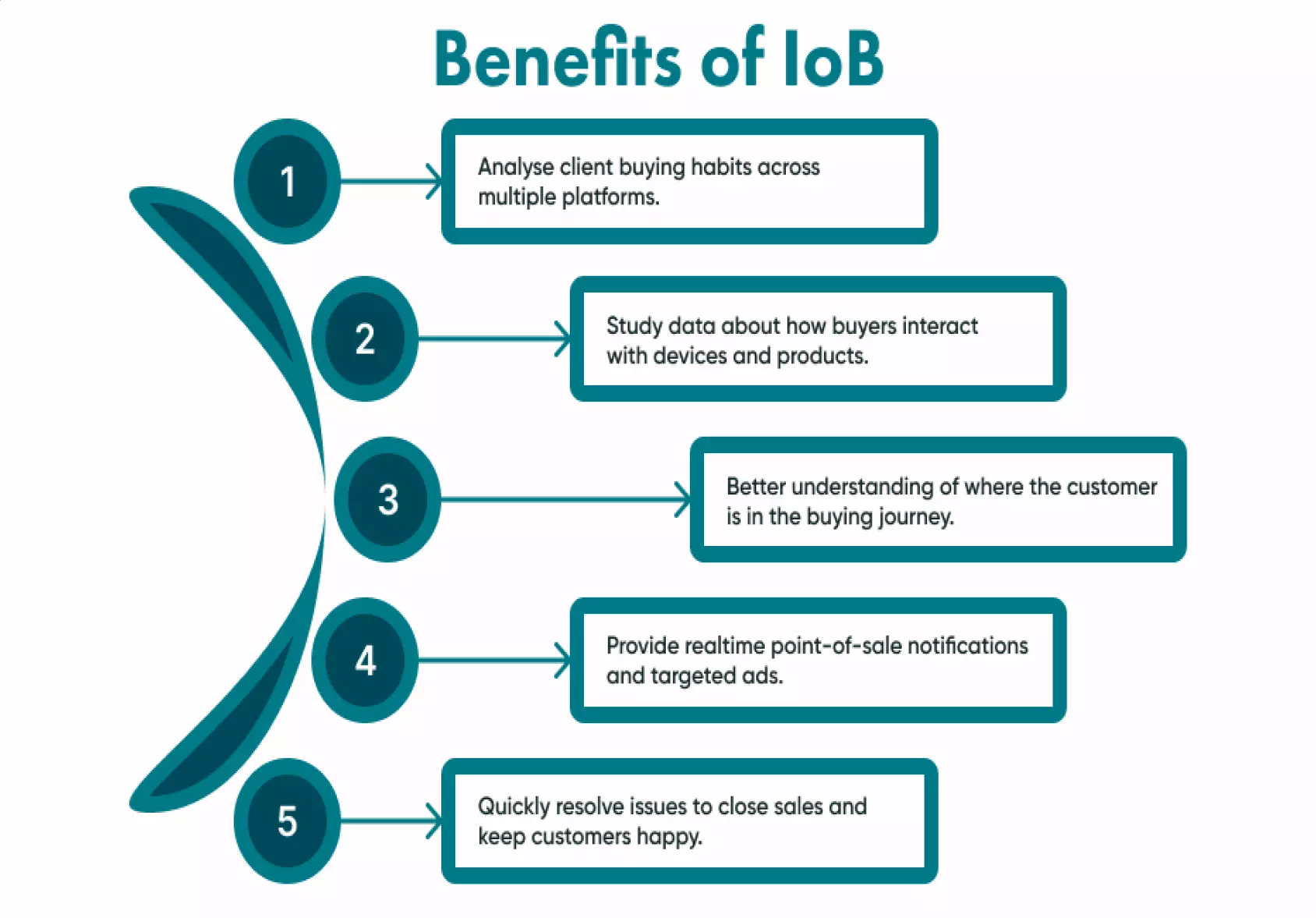 Benefits of the IoB on our lives and businesses.
