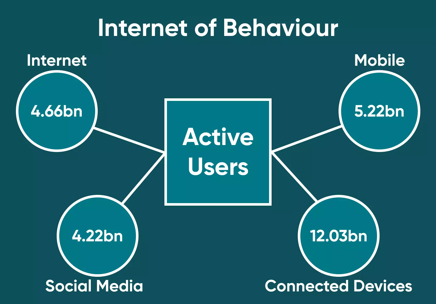 An outline of the estimated active users within the Internet of Behaviour.