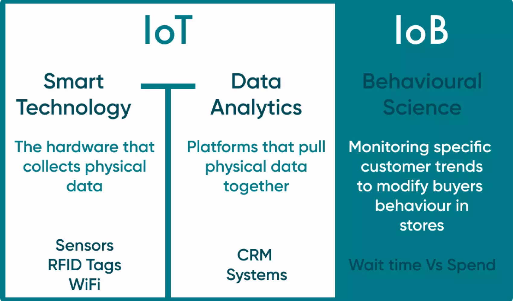 A comparison between and a look at the differences of IoT and IoB.