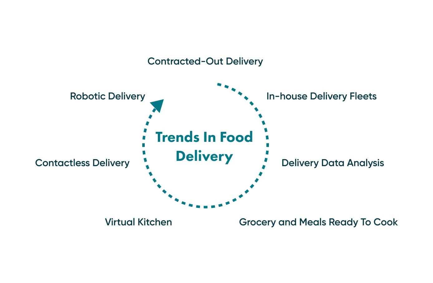 A look at some of the trends in food delivery. 