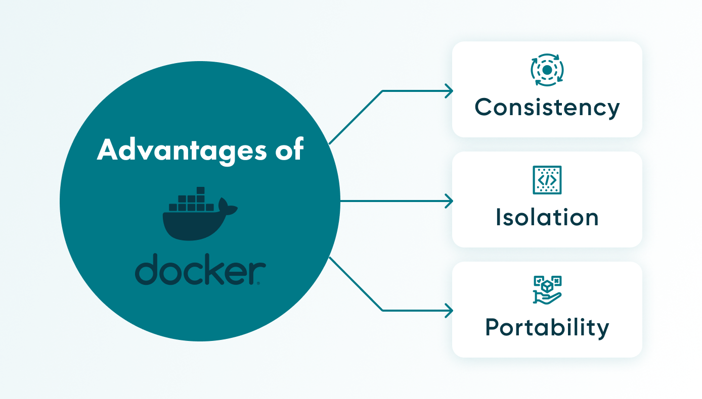 Using Docker has many benefits. Here are some of them.