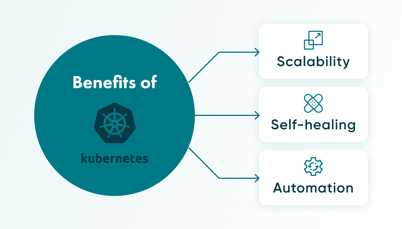 Kubernetes has its advantages in the container ecosystem. Check out 3 of them here.