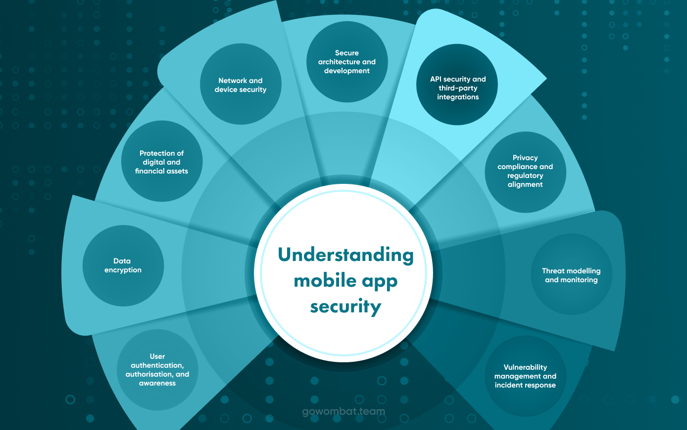 Understanding mobile app security