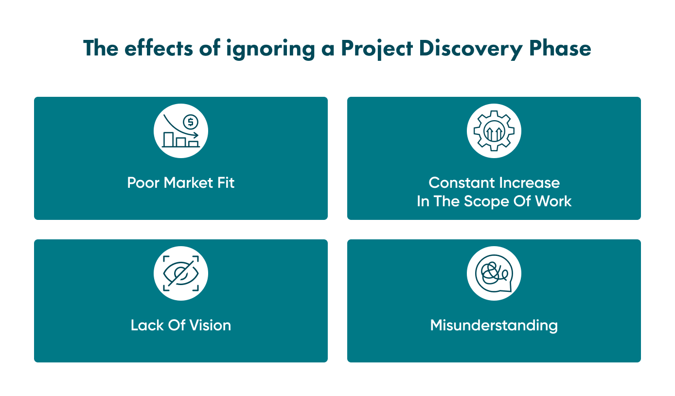 If you skip a discovery phase, you can save your budget first but lose much more eventually. So you should know why it is better not to ignore this phase. 