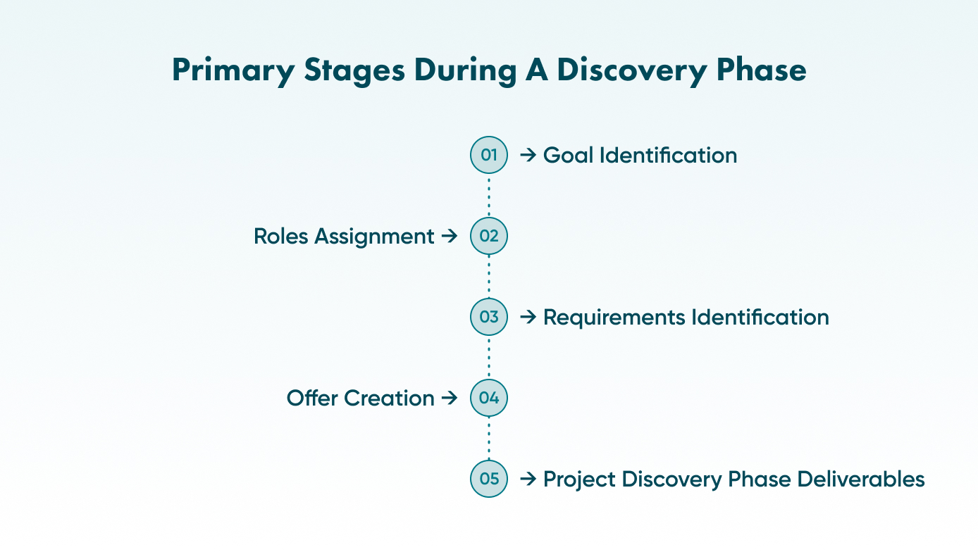 Phases of discovery phase can be different depending on the company’s internal processes, but some of them remain the same in most companies. Check them out. 