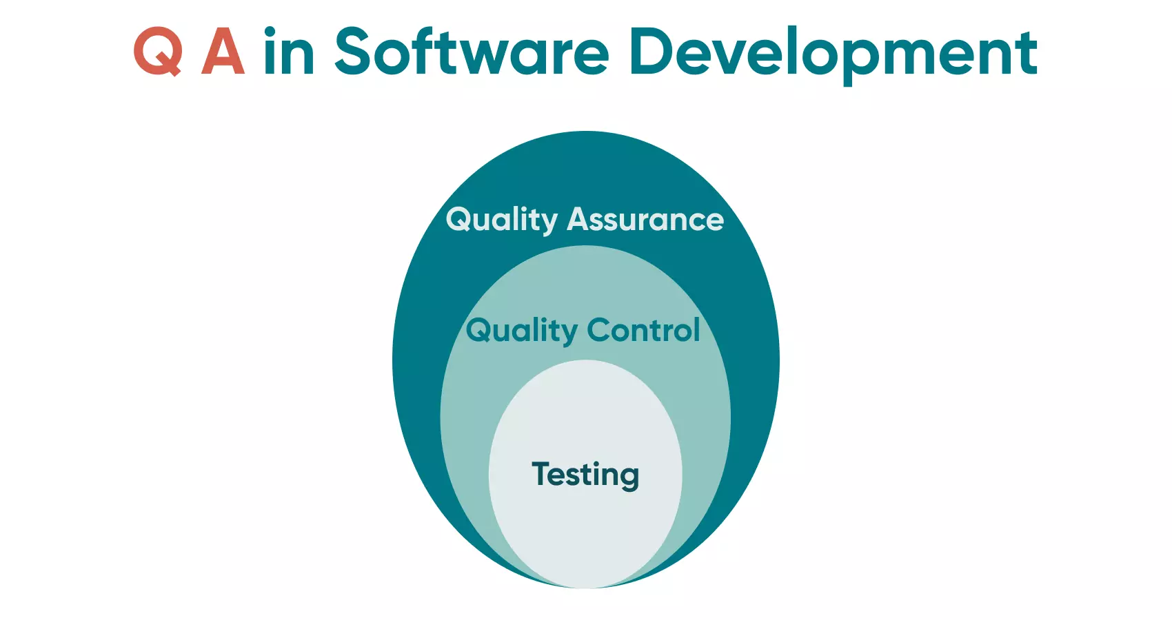 A brief look at the processes within Quality Assurance (QA) in Software Development..
