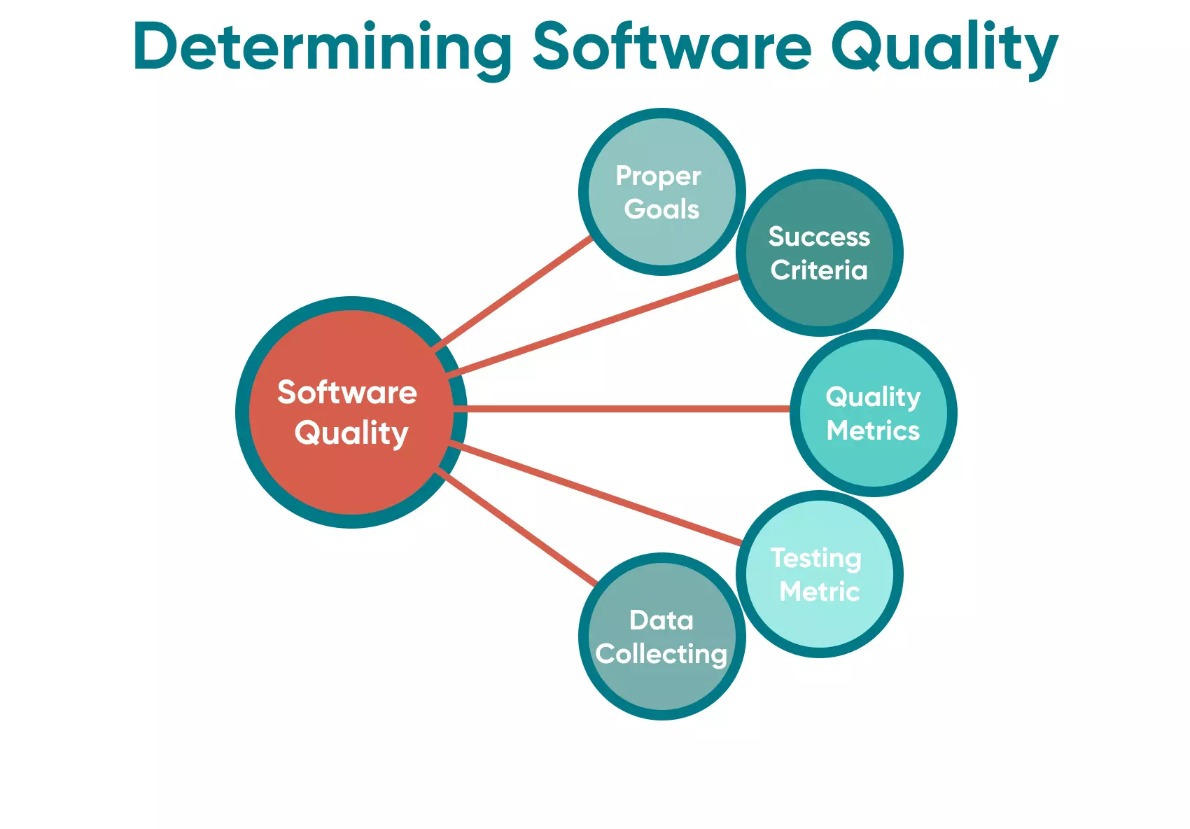 The process of ensuring the quality of a software product requires specific criteria to follow. Discover some them here.