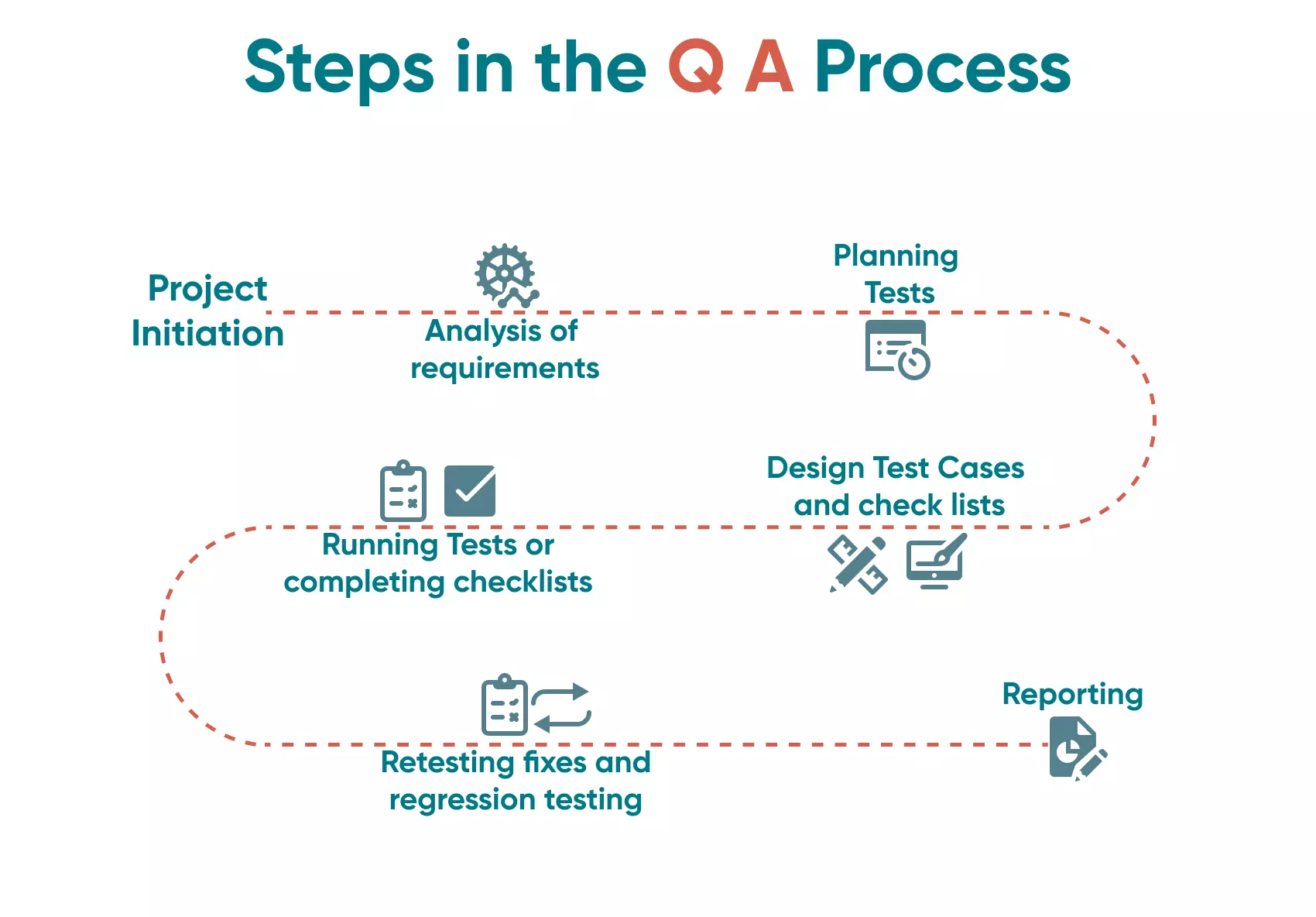 It is important to follow scheduled stages and actions. Standard operational procedures and activities are the secret to a successful QA process.
