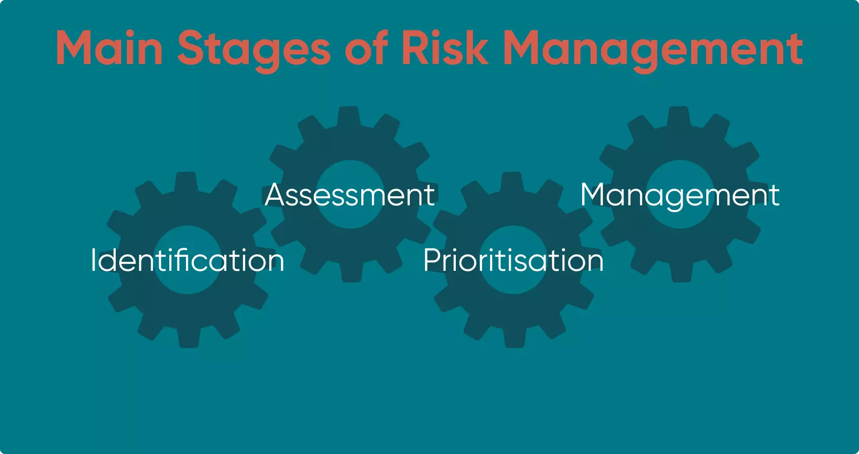 There are many minor aspects of Risk Management. Discover the more important stages and how to navigate the process.