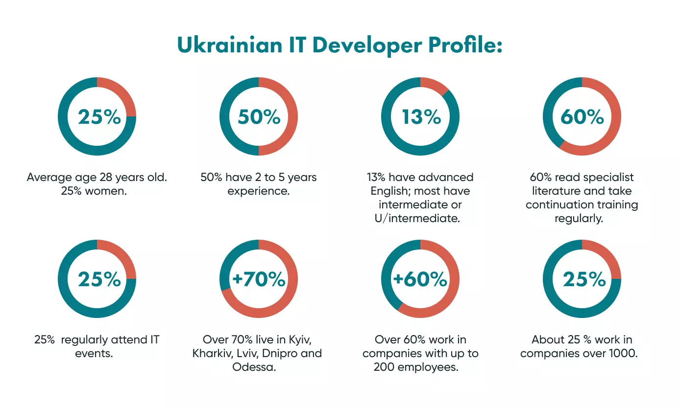 These are just some of the reasons you should be working with a professional Ukrainian IT company. Discover what else makes them unique.