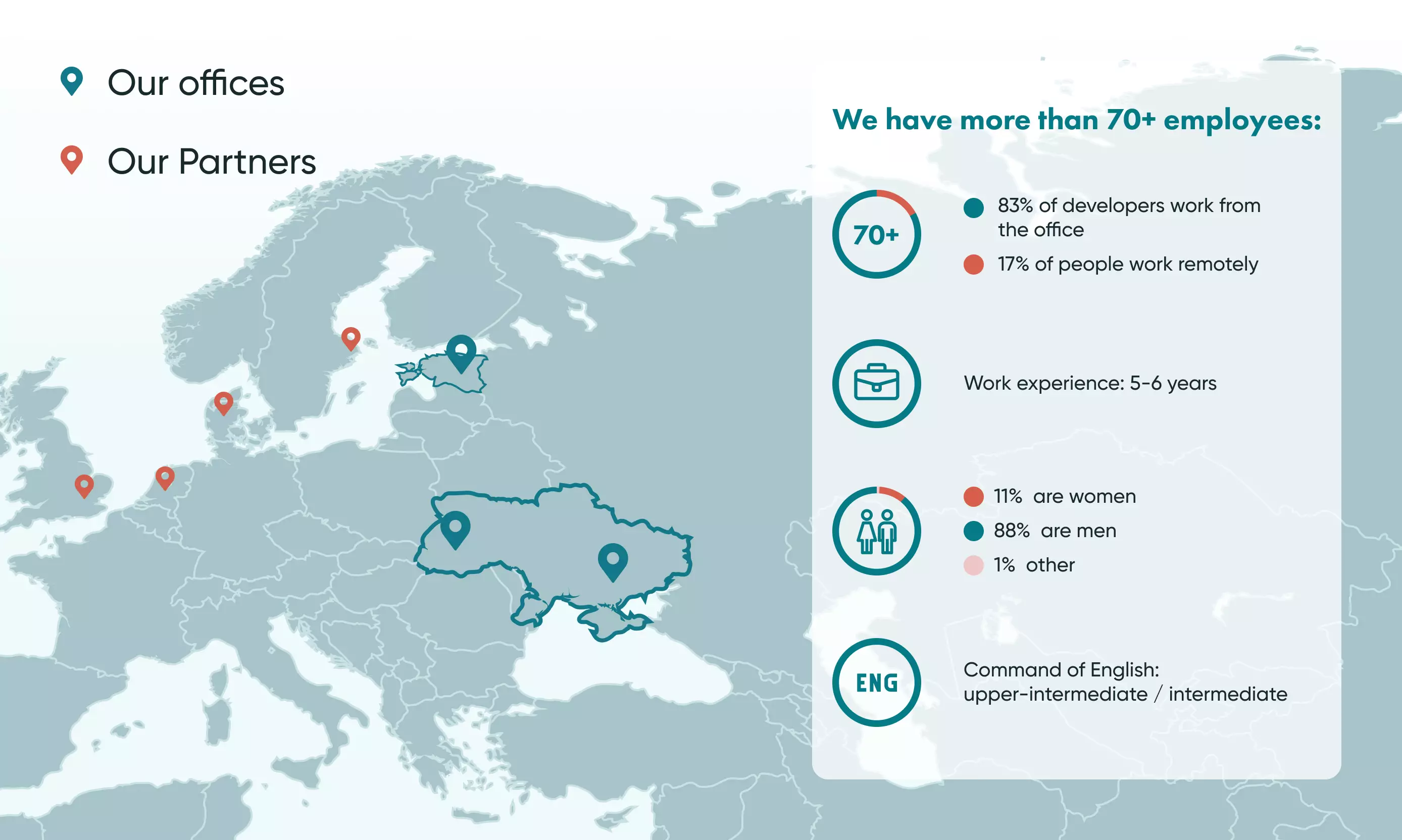 A brief view of our span of geographical coverage. We also have plans to continue our expansion and open offices across Europe. With more than 70 epmloyees and rising, we are well positioned to deliver on projects big and small.