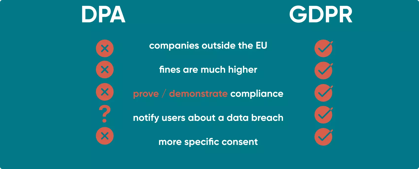 The GDPR and the DPA have some differences, and you should know them to ensure that your business complies with the GDPR.