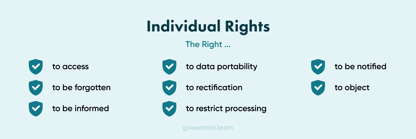 GDPR compliance means that businesses need to observe the rights of users and process all their requests immediately. 