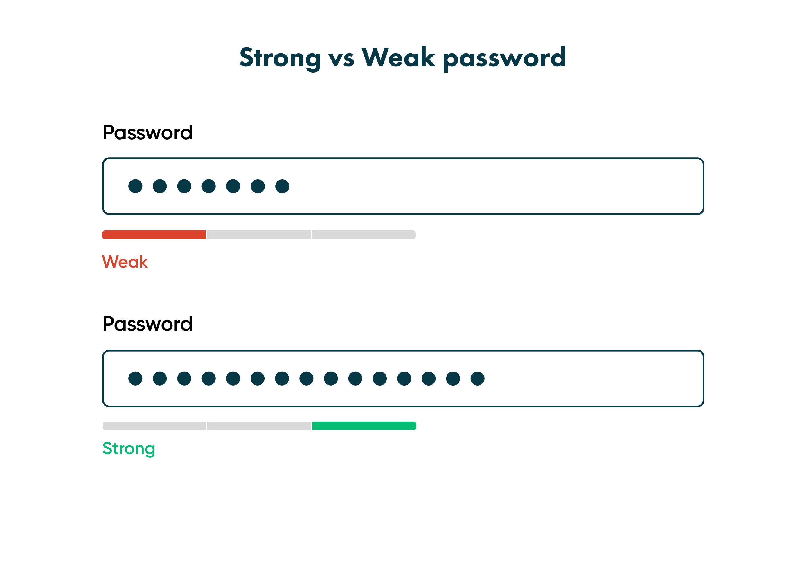 Having a weak password policy, or even no policy at all, could lead to major issues in the future. It is best to have a strong password policy for all employees.