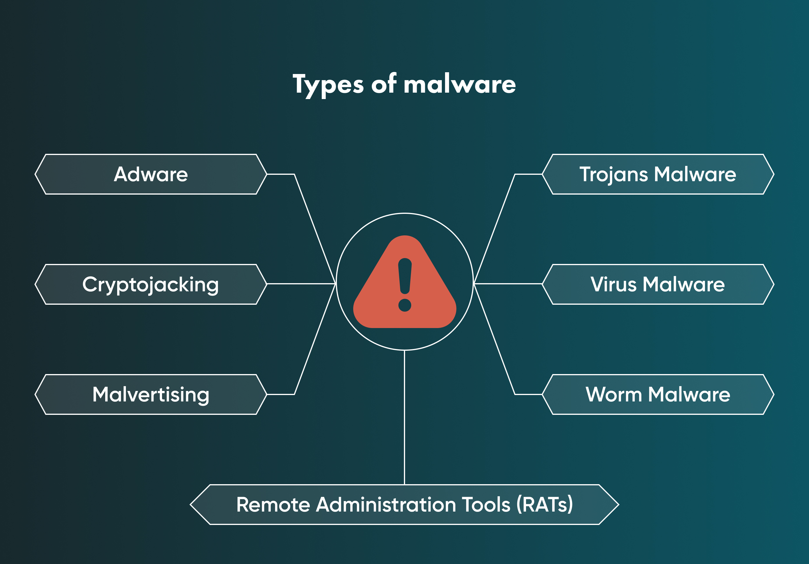There are five main types of threat for SME hackers. Discover if you are at risk from any of them.