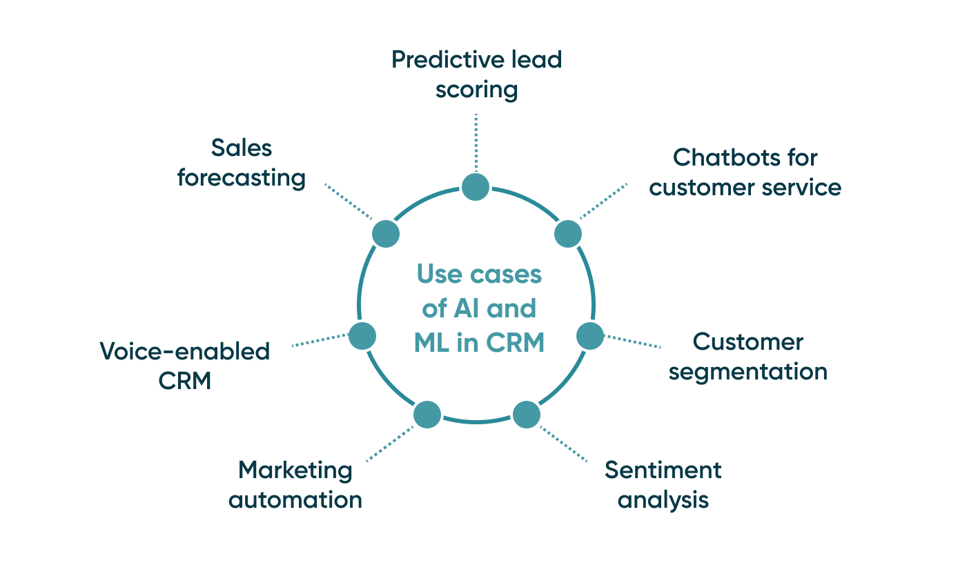 AI in CRM systems enables businesses to leverage data to gain insights into customer behaviour, preferences, and needs for personalised experiences. See more in the article.