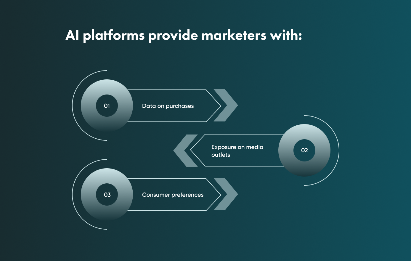 AI platforms will help marketing departments in these 3 ways: data on purchases, exposure on media outlets, and consumer preferences. 