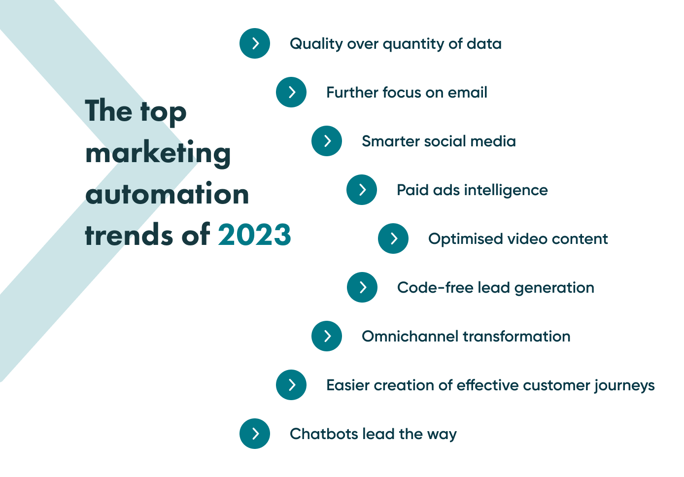 Here are 9 trends that we will see in marketing automation in the coming year: quality over quantity of data, further focus on email, smarter social media, paid ads intelligence, optimised video content, code-free lead generation, omnichannel transformation, easier creation of effective customer journeys, and chatbots lead the way.
