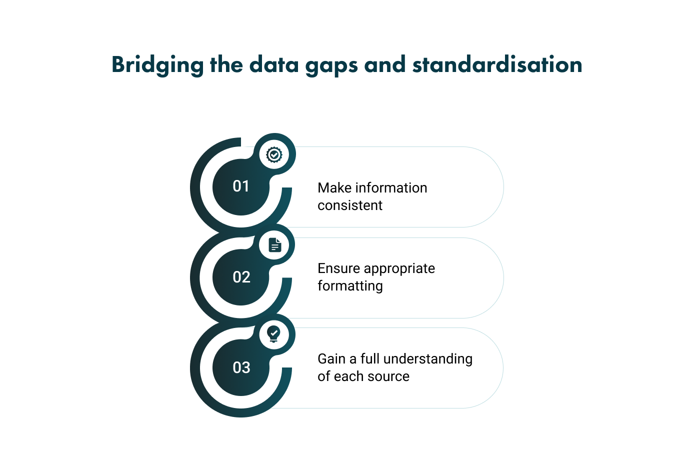 How to bridge data gaps and achieve standardisation: 1. Make information consistent, 2. Ensure appropriate formatting, and 3. Gain a full understanding of each source.  