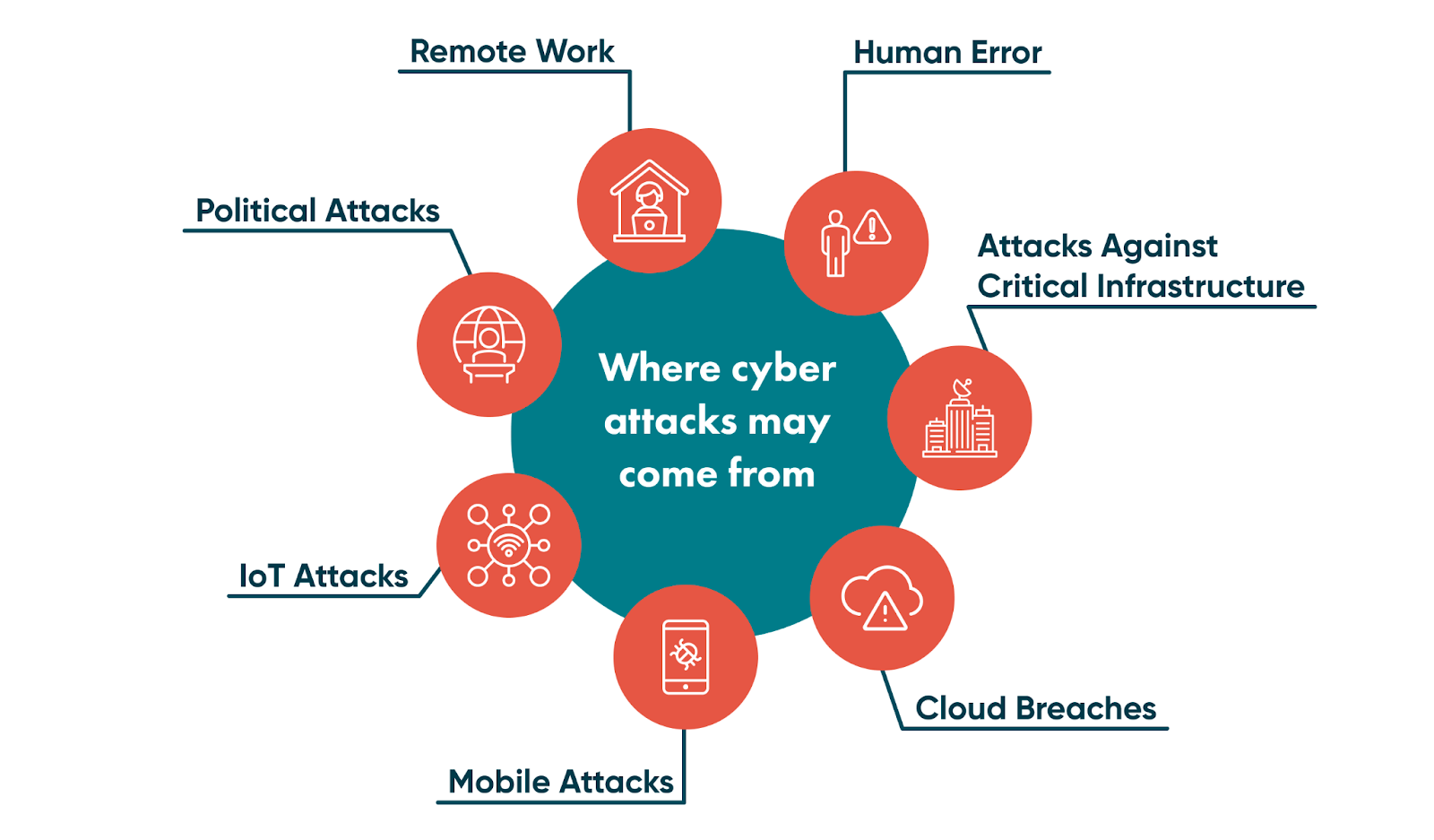 In 2023, the danger of cyber threats remains current. So you should know where cyber attacks may come from. 