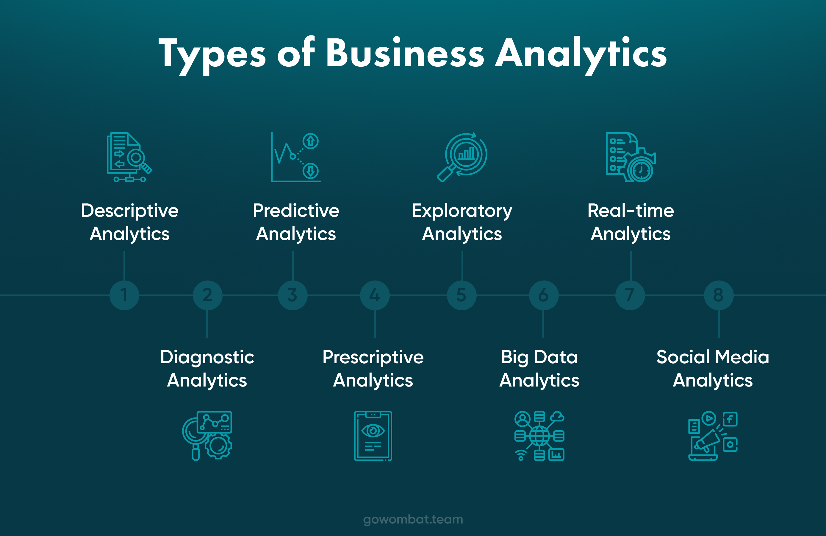 Infographic illustrating the eight key types of business analytics: Descriptive, Diagnostic, Predictive, Prescriptive, Exploratory, Big Data, Real-time, and Social Media Analytics, each represented for easy identification, designed to succinctly explain the diverse methodologies in business analytics.