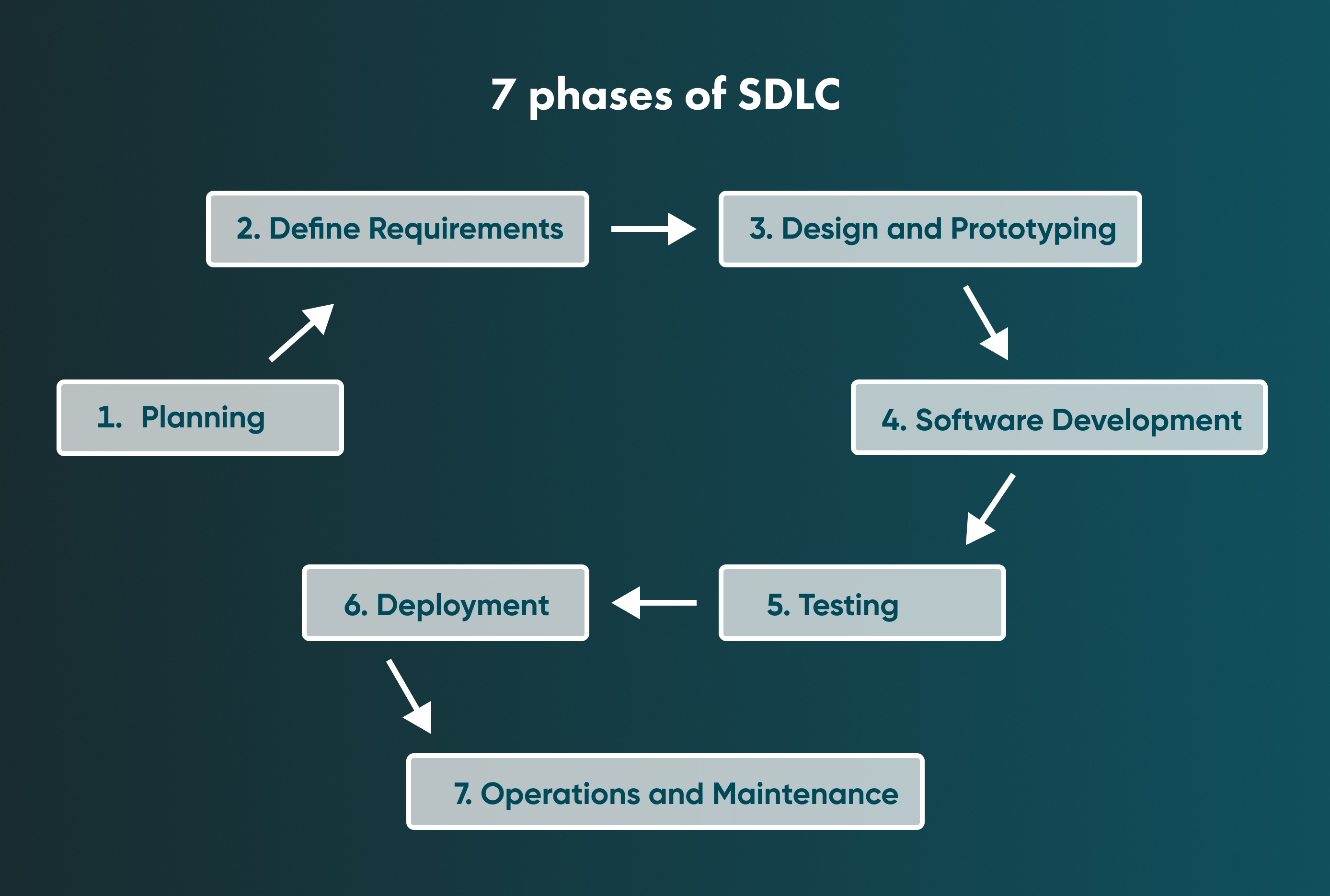 SDLC has seven main steps. They are: planning, defining requirements, design and prototyping, software development, testing, deployment, and operations and maintenance. The quality of the final product depends on the results of each of these steps. 