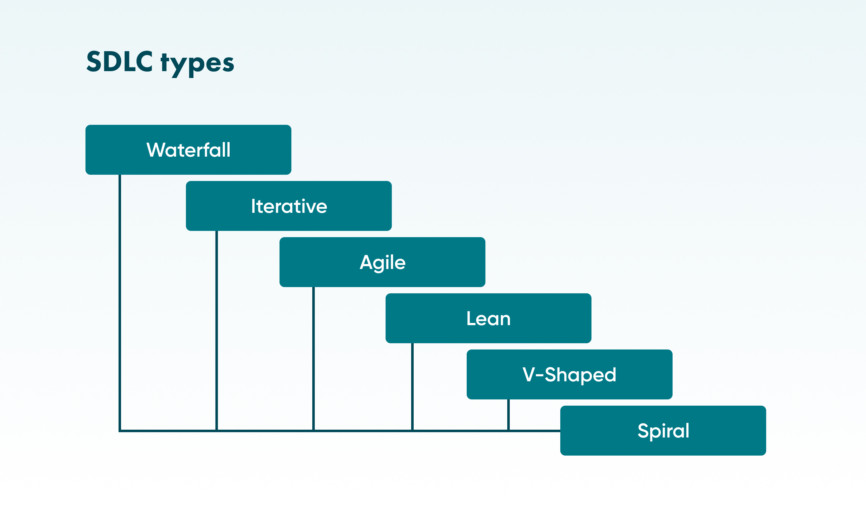 SDLC types have their own pros and cons. Read our short overview of each of them, and feel free to contact Go Wombat for advice.