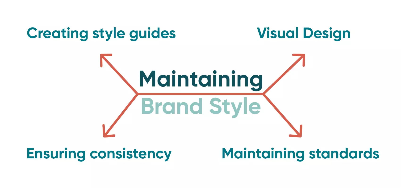 A look at the importance of maintaining brand style throughout the project.