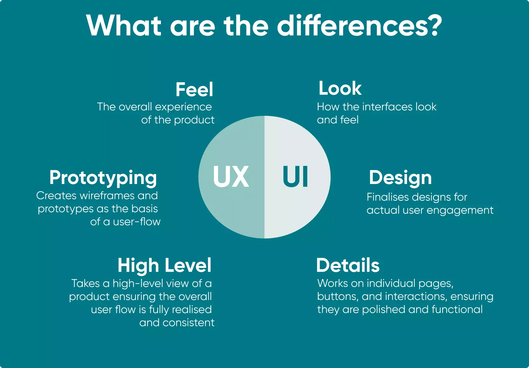 A brief look at the differences between UI and UX design?